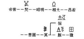 昌若简介_商的开国君主汤的祖先昌若个人资料